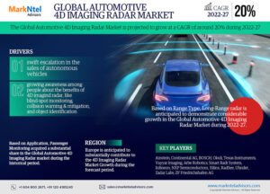 Automotive 4D Imaging Radar Market