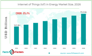 Global Internet of Things (IoT) in Energy Market