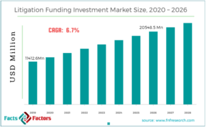 Global Litigation Funding Investment Market