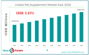 Global Pet Supplement Market