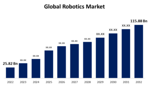 Robotics Market