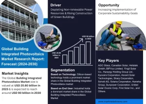 Building Integrated Photovoltaics Market